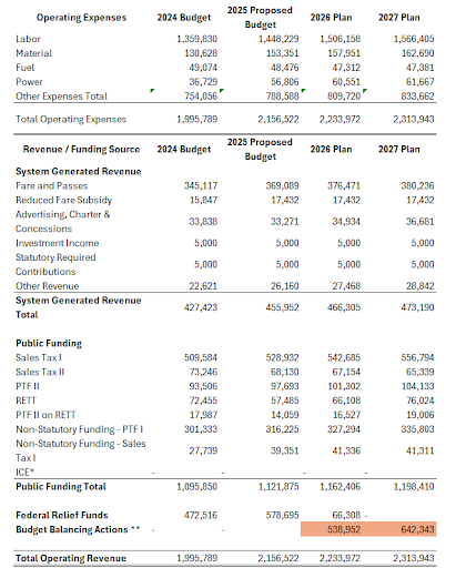FY2025 Proposed Budget for Chicago Transit